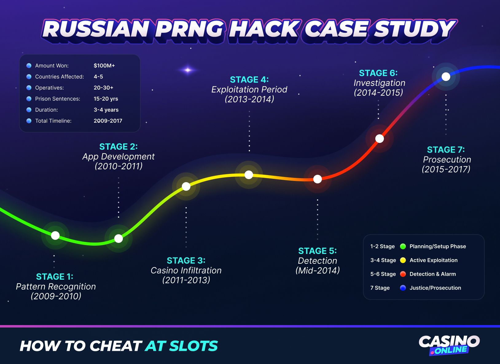 Russian PRNG hack case study timeline: pattern recognition through prosecution stages, documenting $100M+ slot machine fraud spanning 2009-2017.